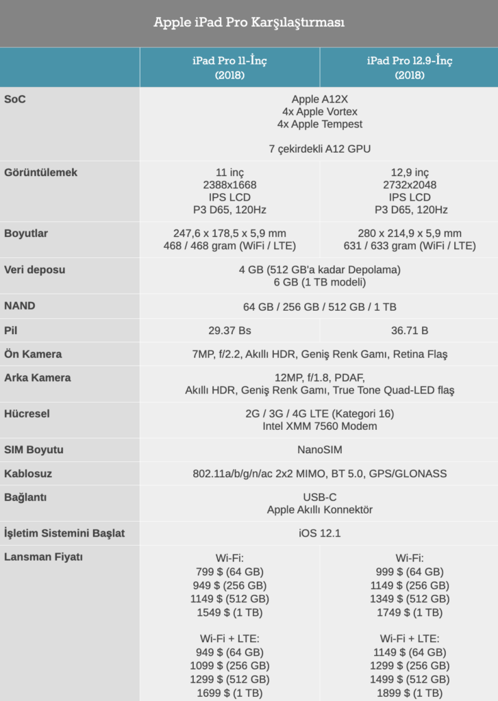 Apple iPad Pro Karşılaştırması